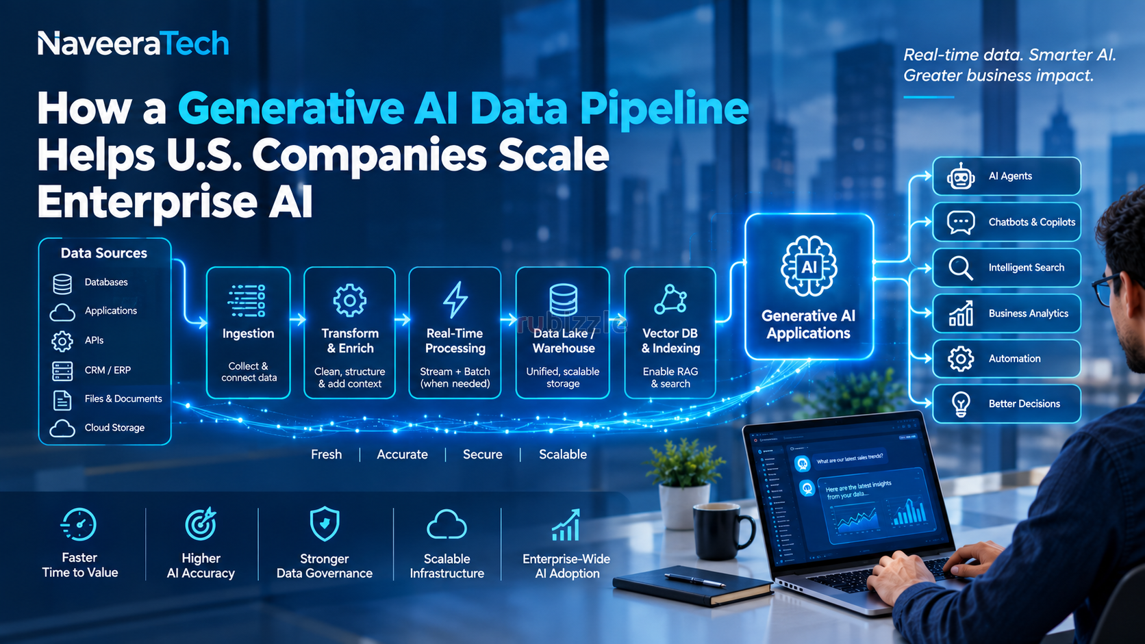 Generative AI Data Pipeline: Building Real-Time Data Systems for Enter