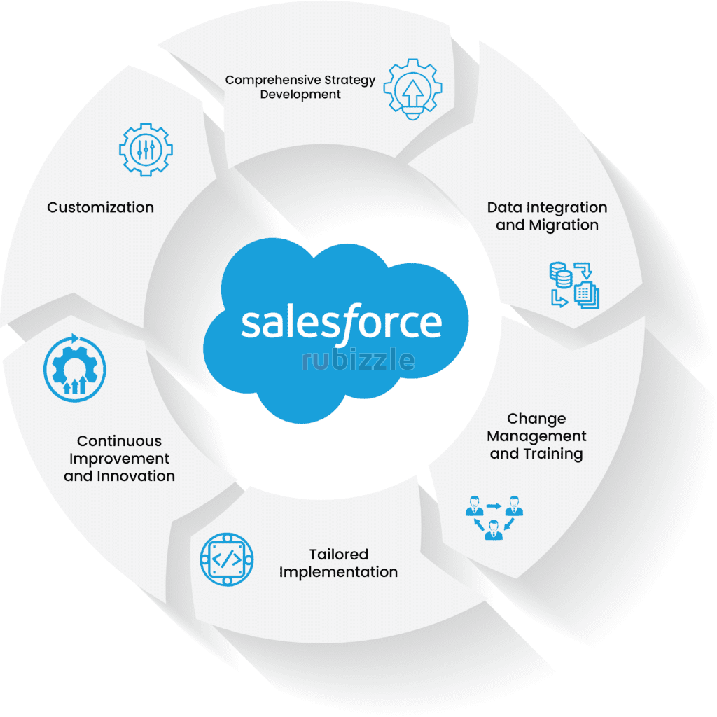 Salesforce Implementation Services